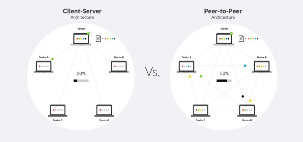 Fonctionnement de Resilio Sync en P2P