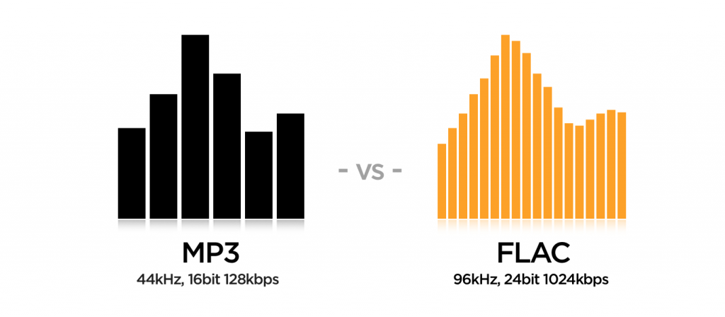 Dessin comparatif entre le FLAC et le MP3 pour l'encodage audio.